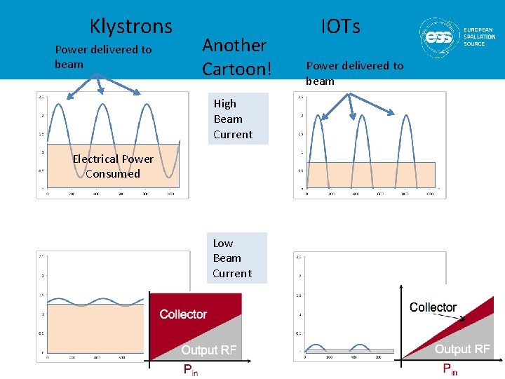 Klystrons Power delivered to beam Another Cartoon! High Beam Current Electrical Power Consumed Low