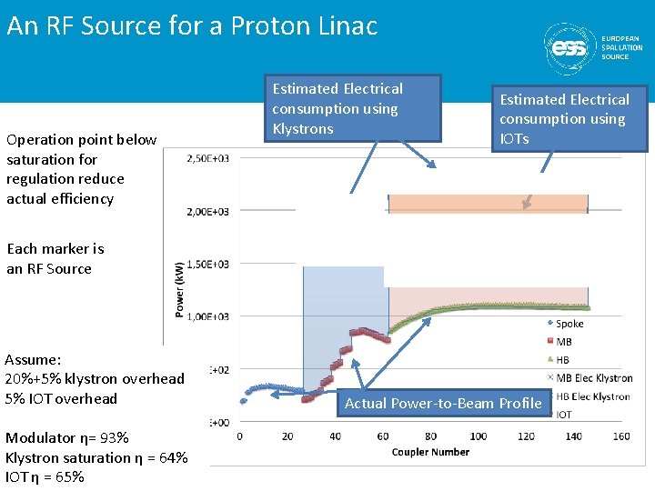 An RF Source for a Proton Linac Operation point below saturation for regulation reduce