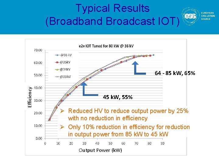 Typical Results (Broadband Broadcast IOT) Efficiency 64 - 85 k. W, 65% 45 k.