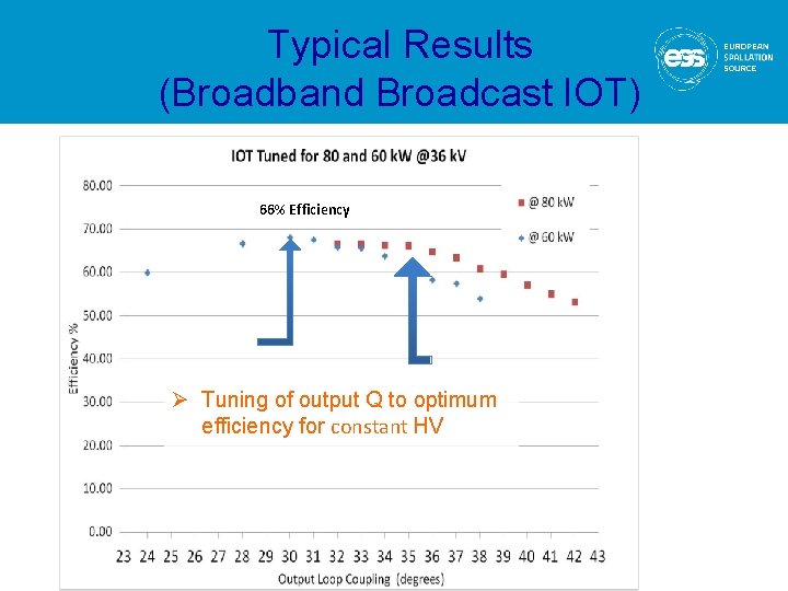 Typical Results (Broadband Broadcast IOT) 500 MHz at 36 k. V 66% Efficiency Ø