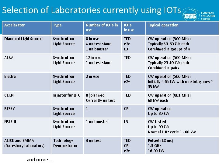 Selection of Laboratories currently using IOTs Accelerator Type Number of IOTs in use Typical