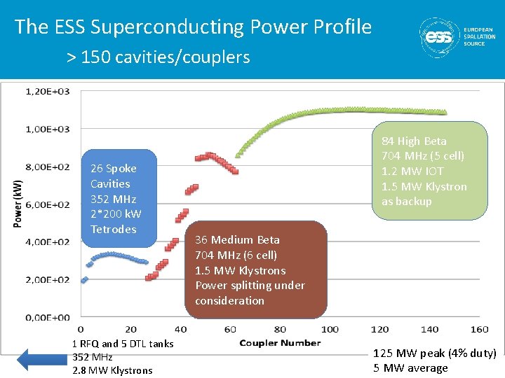 The ESS Superconducting Power Profile > 150 cavities/couplers 26 Spoke Cavities 352 MHz 2*200