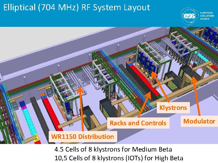 Elliptical (704 MHz) RF System Layout Klystrons Racks and Controls Modulator WR 1150 Distribution
