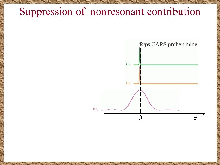 Suppression of nonresonant contribution 0 Suppression of nonresonant contribution 0