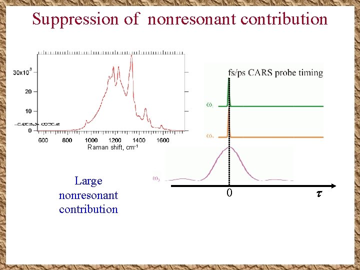 Suppression of nonresonant contribution Raman shift, cm-1 Large nonresonant contribution 0 Suppression of nonresonant contribution Raman shift, cm-1 Large nonresonant contribution 0