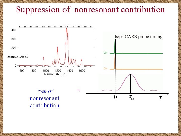 Suppression of nonresonant contribution Raman shift, cm-1 Free of nonresonant contribution 0 pr Suppression of nonresonant contribution Raman shift, cm-1 Free of nonresonant contribution 0 pr