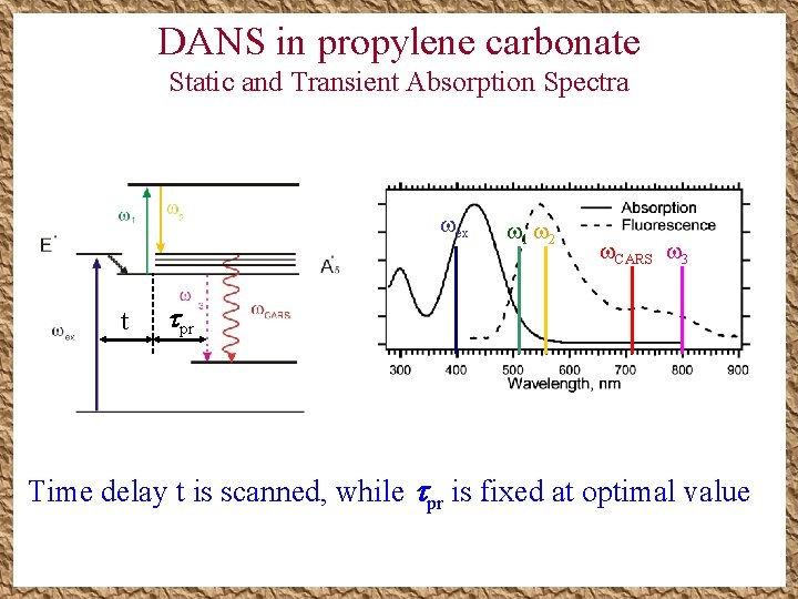 DANS in propylene carbonate Static and Transient Absorption Spectra ex t 1 2 CARS DANS in propylene carbonate Static and Transient Absorption Spectra ex t 1 2 CARS