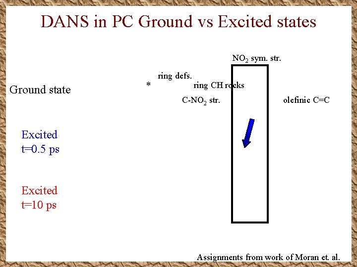 DANS in PC Ground vs Excited states NO 2 sym. str. Ground state * DANS in PC Ground vs Excited states NO 2 sym. str. Ground state *