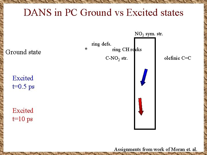 DANS in PC Ground vs Excited states NO 2 sym. str. Ground state * DANS in PC Ground vs Excited states NO 2 sym. str. Ground state *