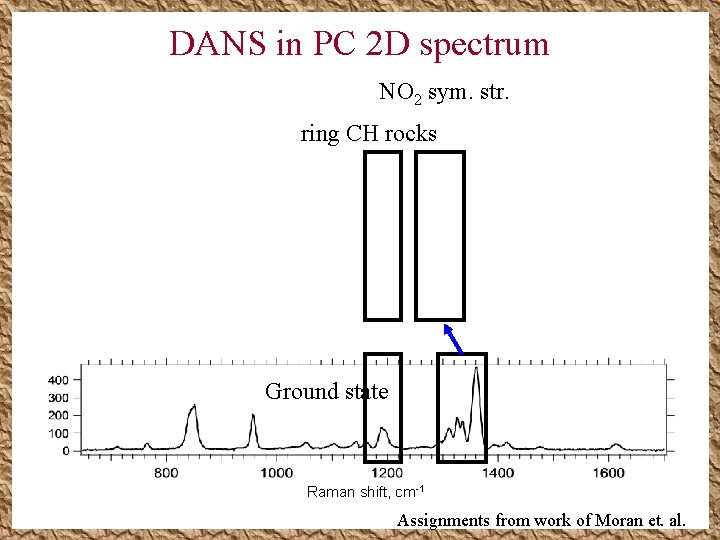 DANS in PC 2 D spectrum NO 2 sym. str. ring CH rocks Ground DANS in PC 2 D spectrum NO 2 sym. str. ring CH rocks Ground