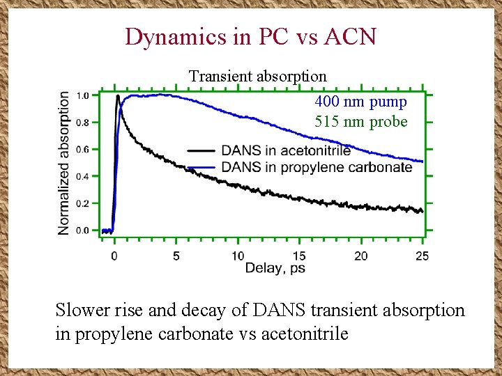 Dynamics in PC vs ACN Transient absorption 400 nm pump 515 nm probe Slower Dynamics in PC vs ACN Transient absorption 400 nm pump 515 nm probe Slower