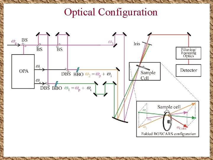 Optical Configuration Optical Configuration
