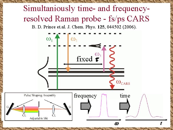Simultaniously time- and frequencyresolved Raman probe - fs/ps CARS B. D. Prince et. al. Simultaniously time- and frequencyresolved Raman probe - fs/ps CARS B. D. Prince et. al.