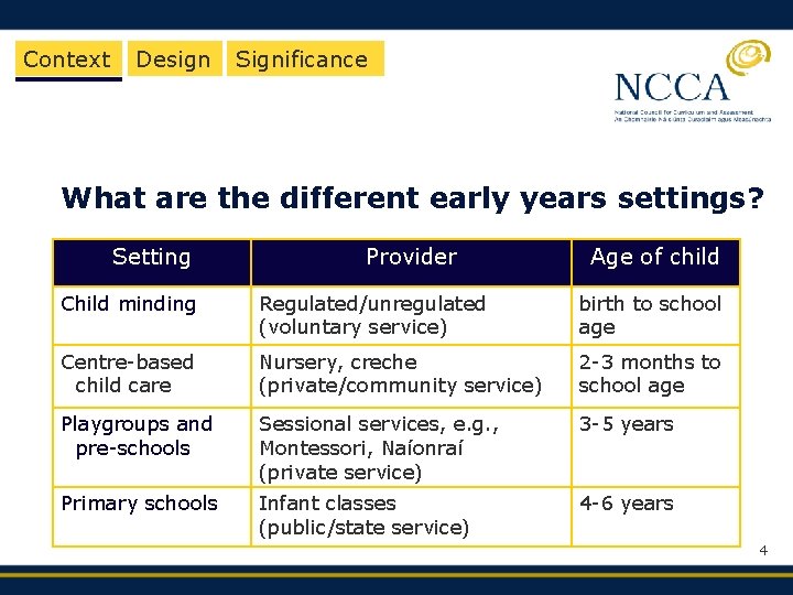 Context Design Significance What are the different early years settings? Setting Provider Age of