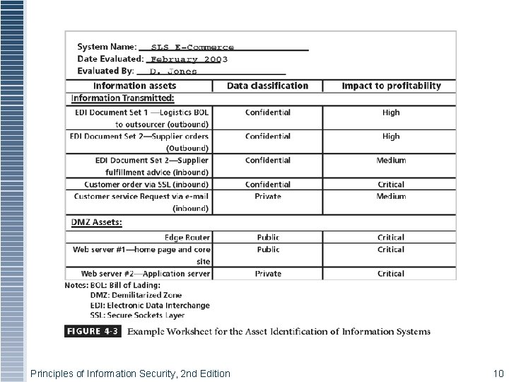 Figure 4 -3 – Example Worksheet Principles of Information Security, 2 nd Edition 10