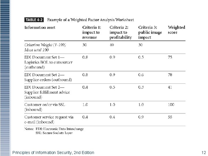 Table 4 -2 – Example Weighted Factor Analysis Principles of Information Security, 2 nd