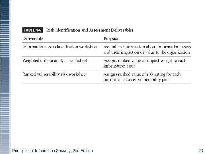 Principles of Information Security, 2 nd Edition 23 