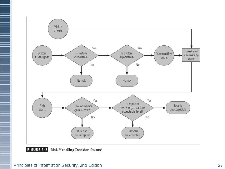 Figure 4 - 8 - Risk Handling Decision Points Principles of Information Security, 2