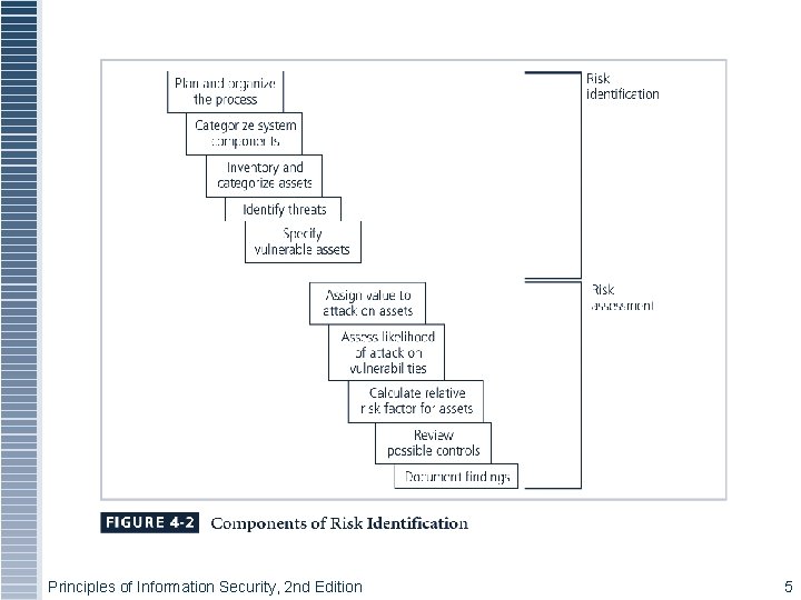 Principles of Information Security, 2 nd Edition 5 