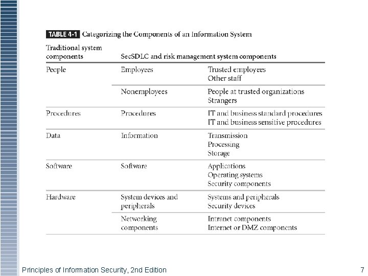 Table 4 -1 - Categorizing Components Principles of Information Security, 2 nd Edition 7