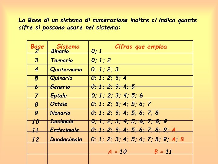 La Base di un sistema di numerazione inoltre ci indica quante cifre si possono