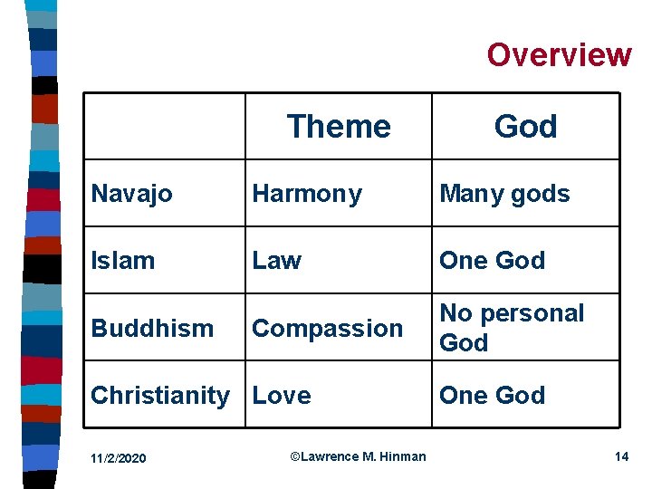 Overview Theme God Navajo Harmony Many gods Islam Law One God Compassion No personal