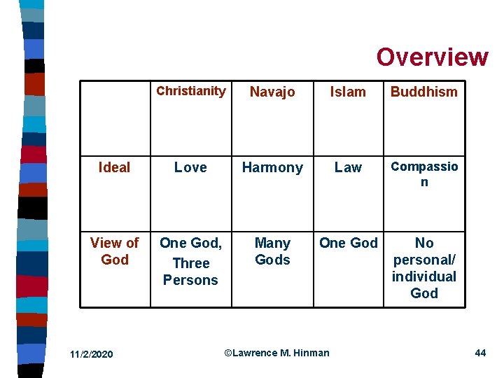 Overview Christianity Navajo Islam Buddhism Ideal Love Harmony Law Compassio n View of God