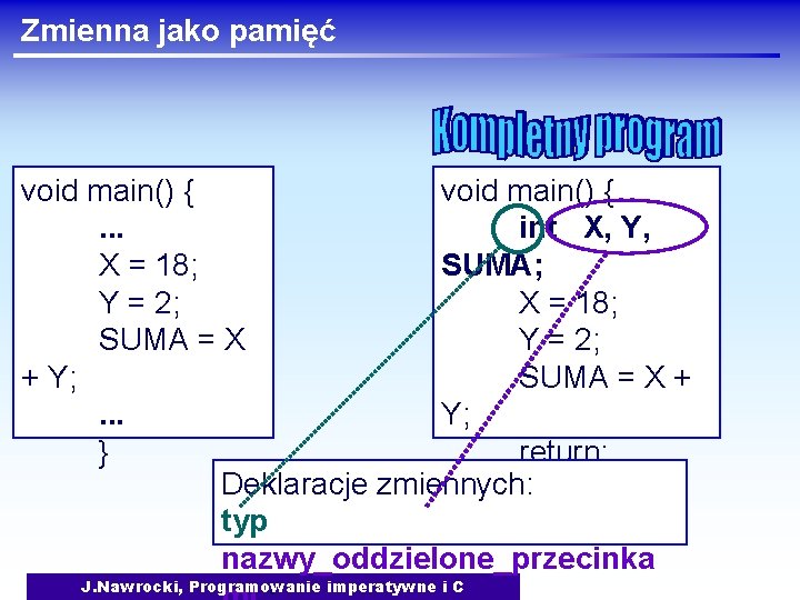 Zmienna jako pamięć void main() {. . . int X, Y, X = 18;