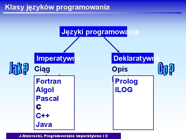 Klasy języków programowania Języki programowania Imperatywne Ciąg rozkazów Fortran Algol Pascal C C++ Java