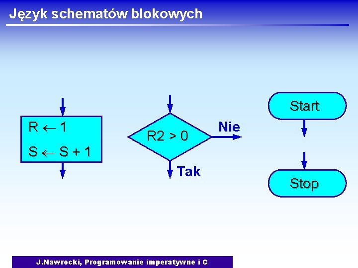 Język schematów blokowych Start R 1 S S+1 R 2 > 0 Tak J.