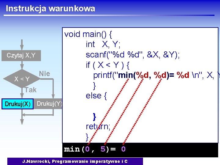 Instrukcja warunkowa Czytaj X, Y X<Y Nie Tak Drukuj(X) Drukuj(Y) void main() { int