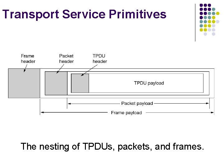 Transport Service Primitives The nesting of TPDUs, packets, and frames. 