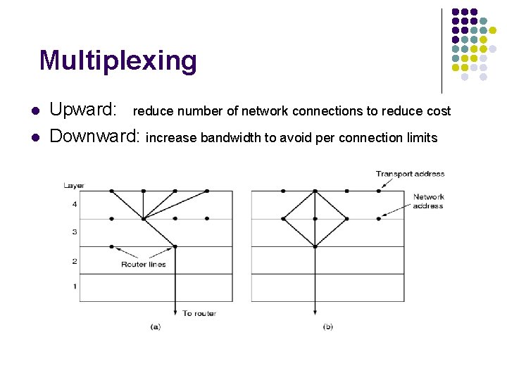 Multiplexing l l Upward: reduce number of network connections to reduce cost Downward: increase
