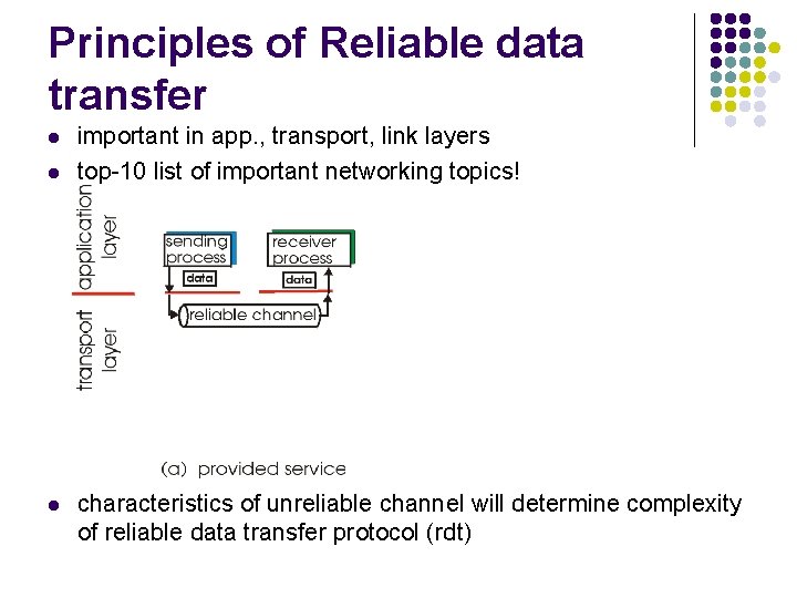 Principles of Reliable data transfer l l l important in app. , transport, link
