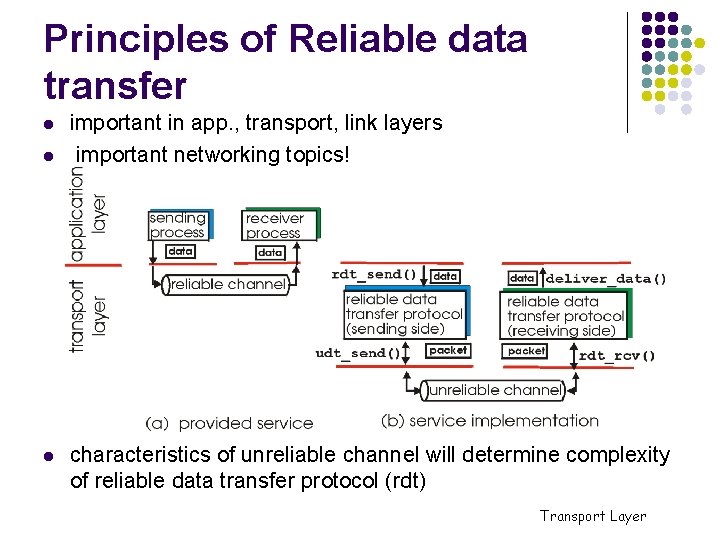 Principles of Reliable data transfer l l l important in app. , transport, link