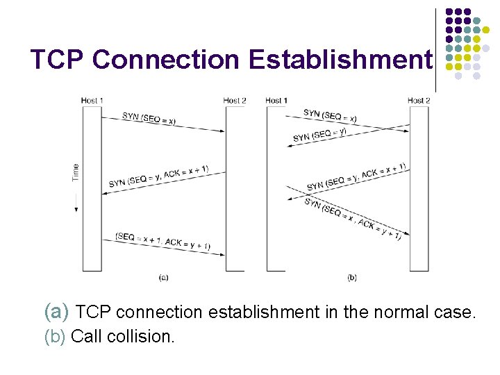 TCP Connection Establishment 6 -31 (a) TCP connection establishment in the normal case. (b)