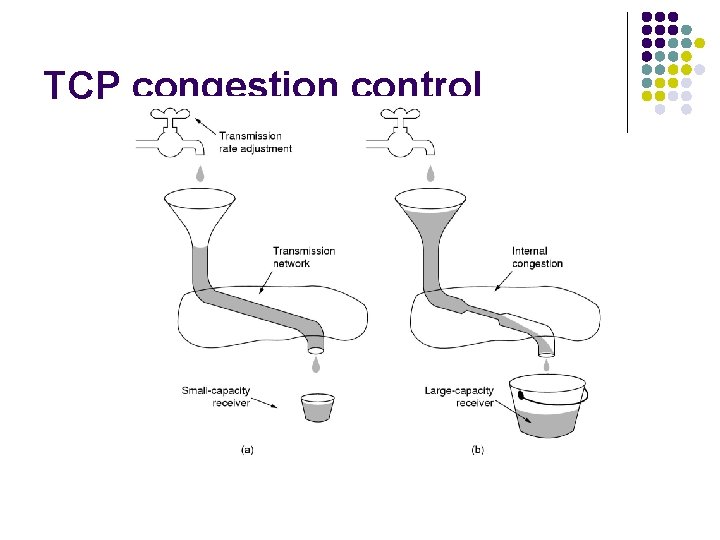 TCP congestion control 
