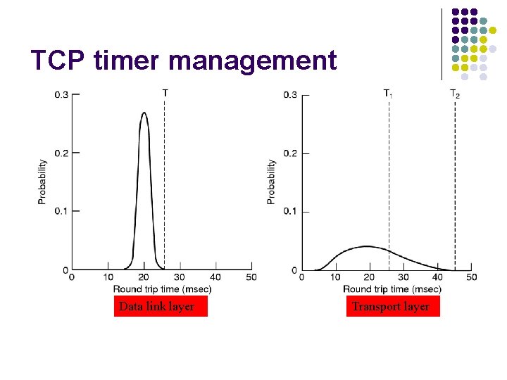 TCP timer management Data link layer Transport layer 