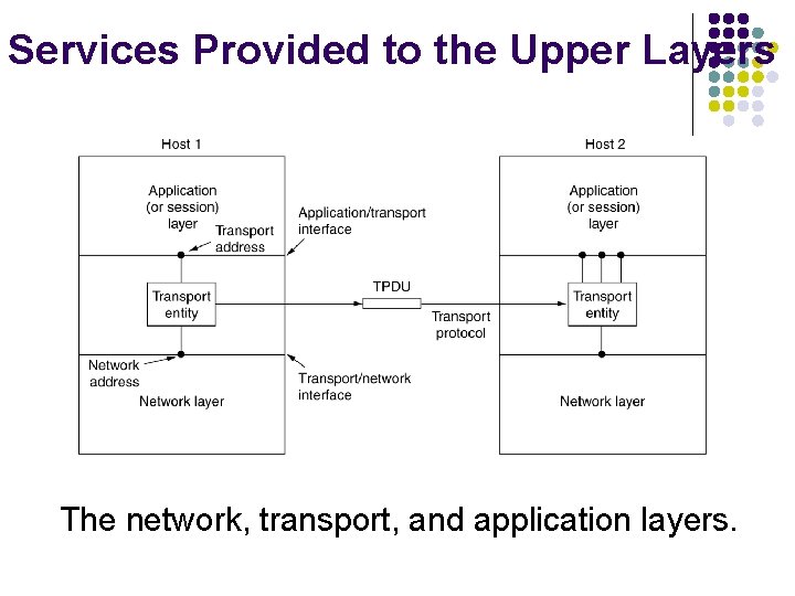 Services Provided to the Upper Layers The network, transport, and application layers. 