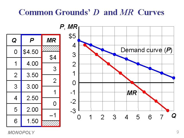 Common Grounds’ D and MR Curves Q P 0 $4. 50 1 4. 00