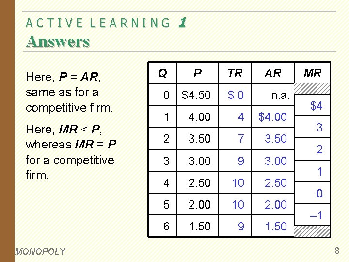 ACTIVE LEARNING 1 Answers Here, P = AR, same as for a competitive firm.