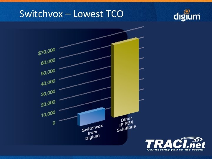 Switchvox – Lowest TCO 29 Digium Confidential 