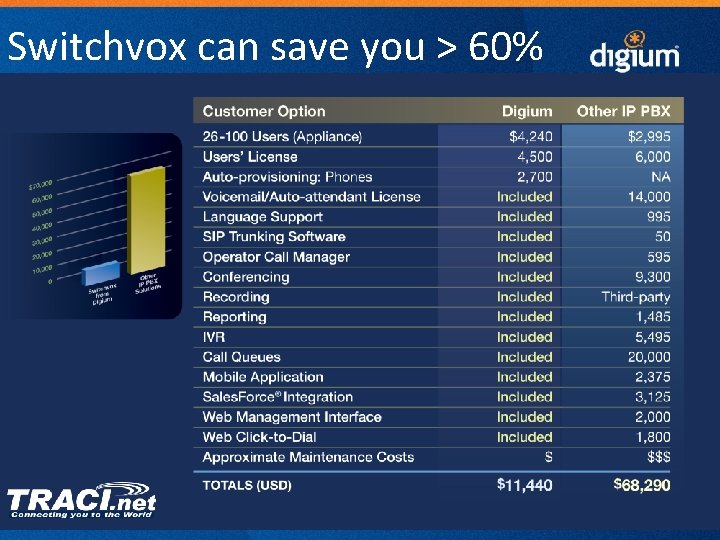 Switchvox can save you > 60% 30 Digium Confidential 