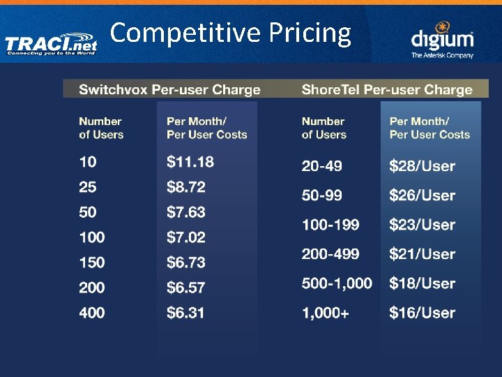 Competitive Pricing 32 Digium Confidential 