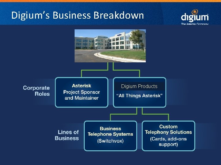 Digium’s Business Breakdown Digium Products 9 Digium Confidential 