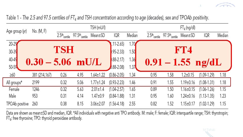 TSH 0. 30 – 5. 06 m. U/L FT 4 0. 91 – 1.