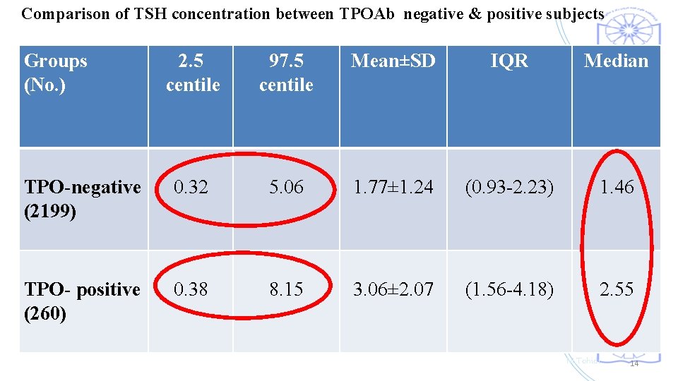 Comparison of TSH concentration between TPOAb negative & positive subjects Groups (No. ) 2.