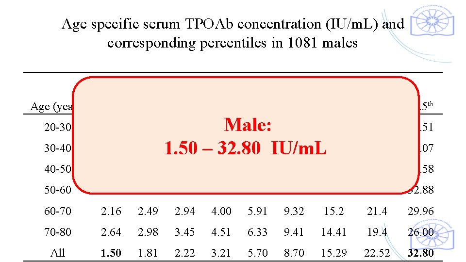Age specific serum TPOAb concentration (IU/m. L) and corresponding percentiles in 1081 males TPOAb