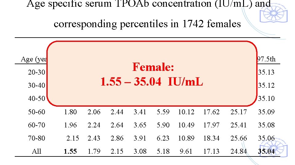  Age specific serum TPOAb concentration (IU/m. L) and corresponding percentiles in 1742 females