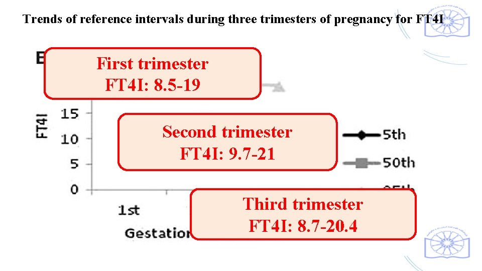 Trends of reference intervals during three trimesters of pregnancy for FT 4 I First